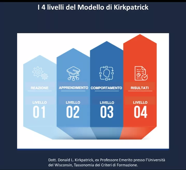 I quattro modelli di Kirkpatrick