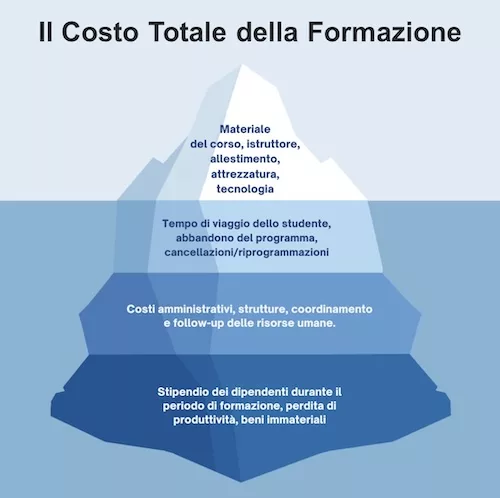 Costo Totale della Formazione