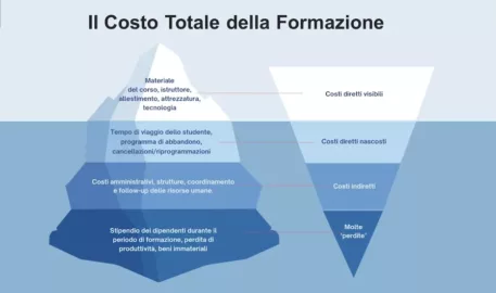 Costo totale della formazione