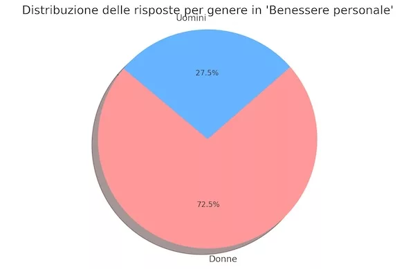 Distribuzione delle risposte minigenere in 'Benessere personale'