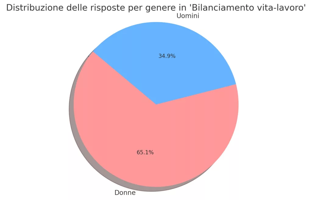 Distribuzione delle risposte per genere in 'Bilanciamento vita lavoro"