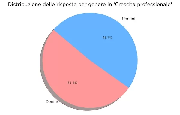 Distribuzione delle risposte per genere in 'Crescita Personale