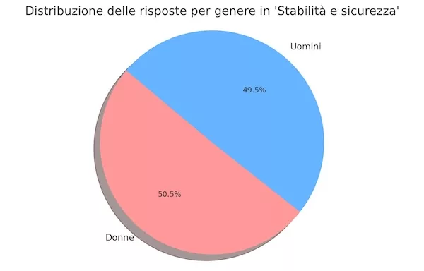 Distribuzione delle risposte per genere in 'Stabilità e Sicurezza