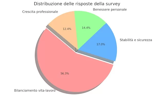 distribuzione delle risposte