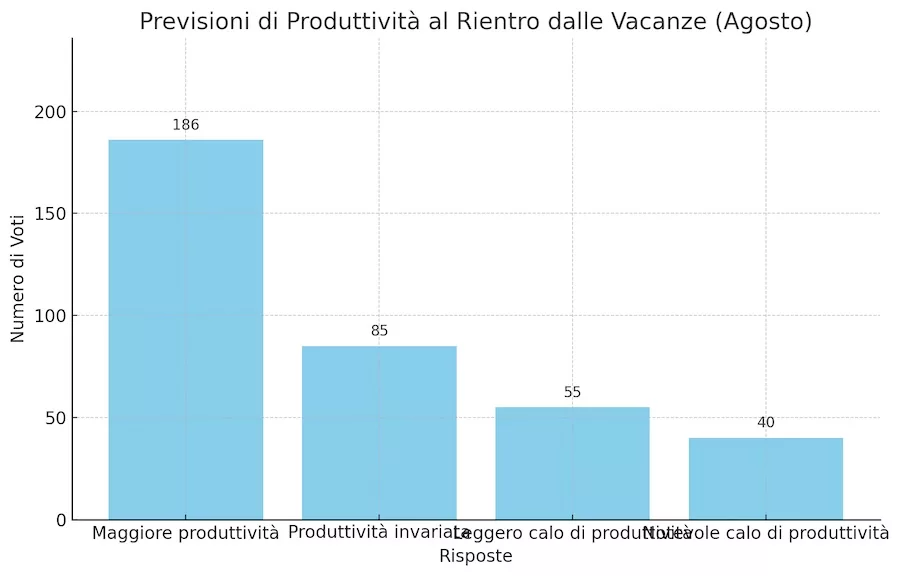 Previsione all'inizio delle vacanze