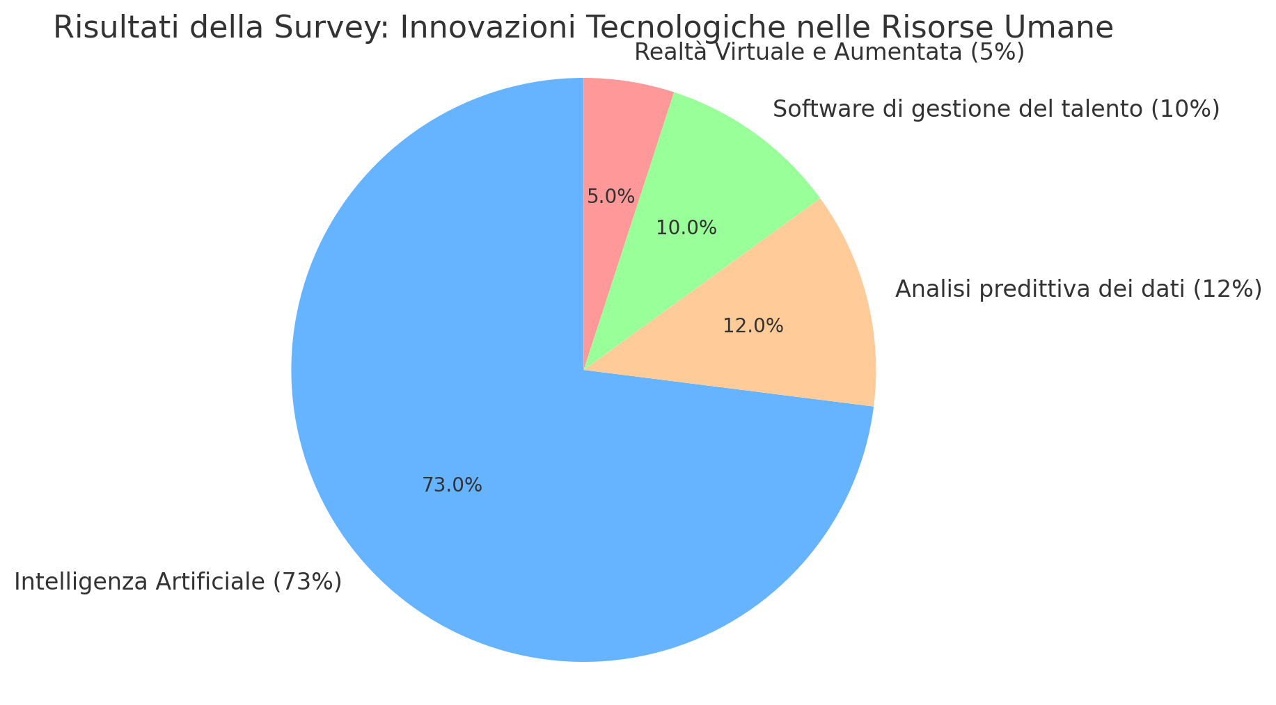 Survey: Quale innovazione tecnologica avrà il maggiore impatto sulle risorse umane nei prossimi 5 anni?