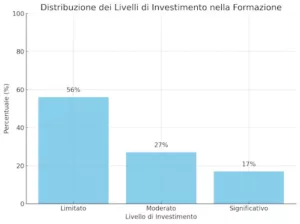 Distribuzione dei Livelli di Investimento nella Formazione