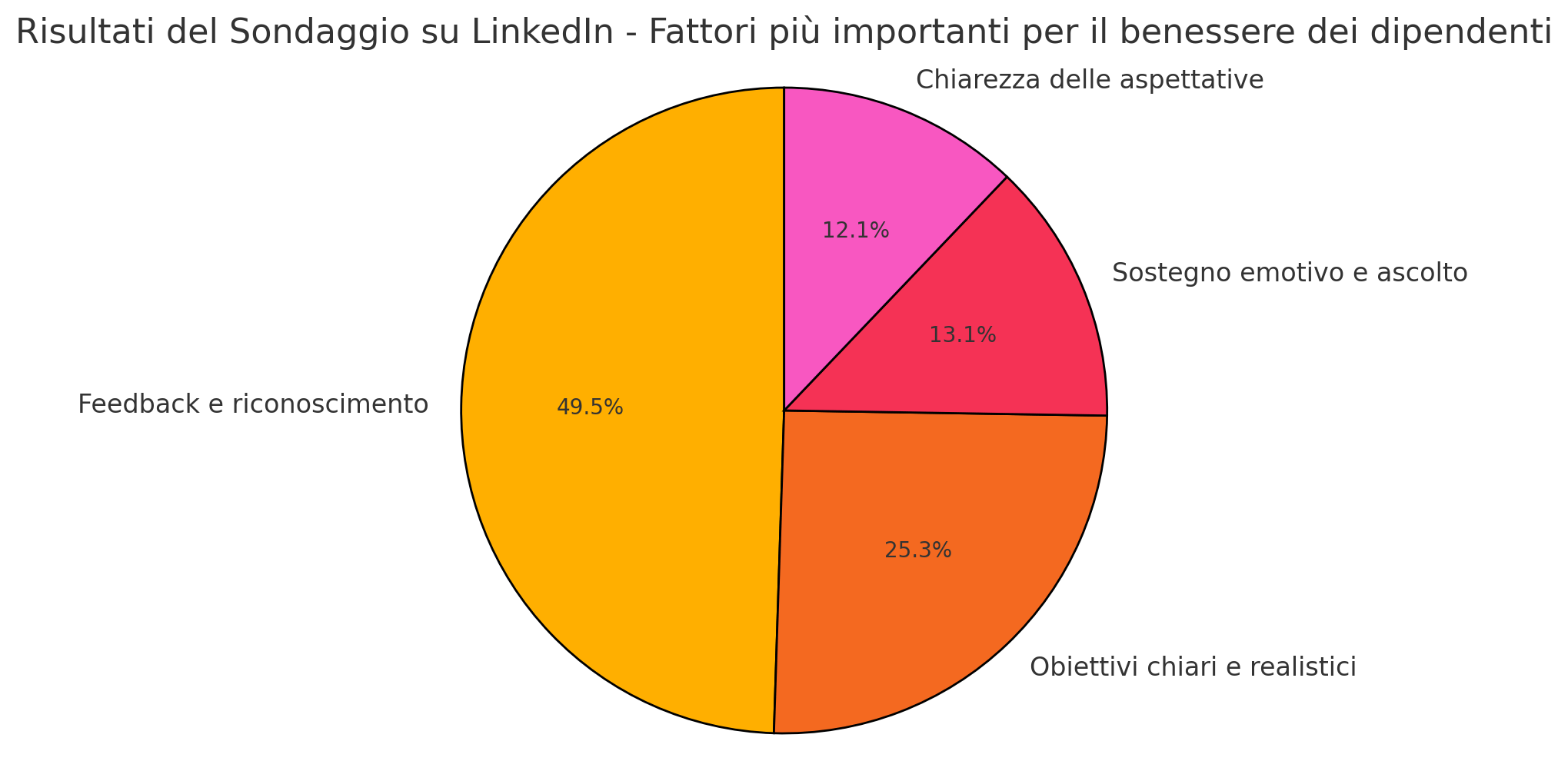 Fattori più importanti per il benessere dei dipendenti