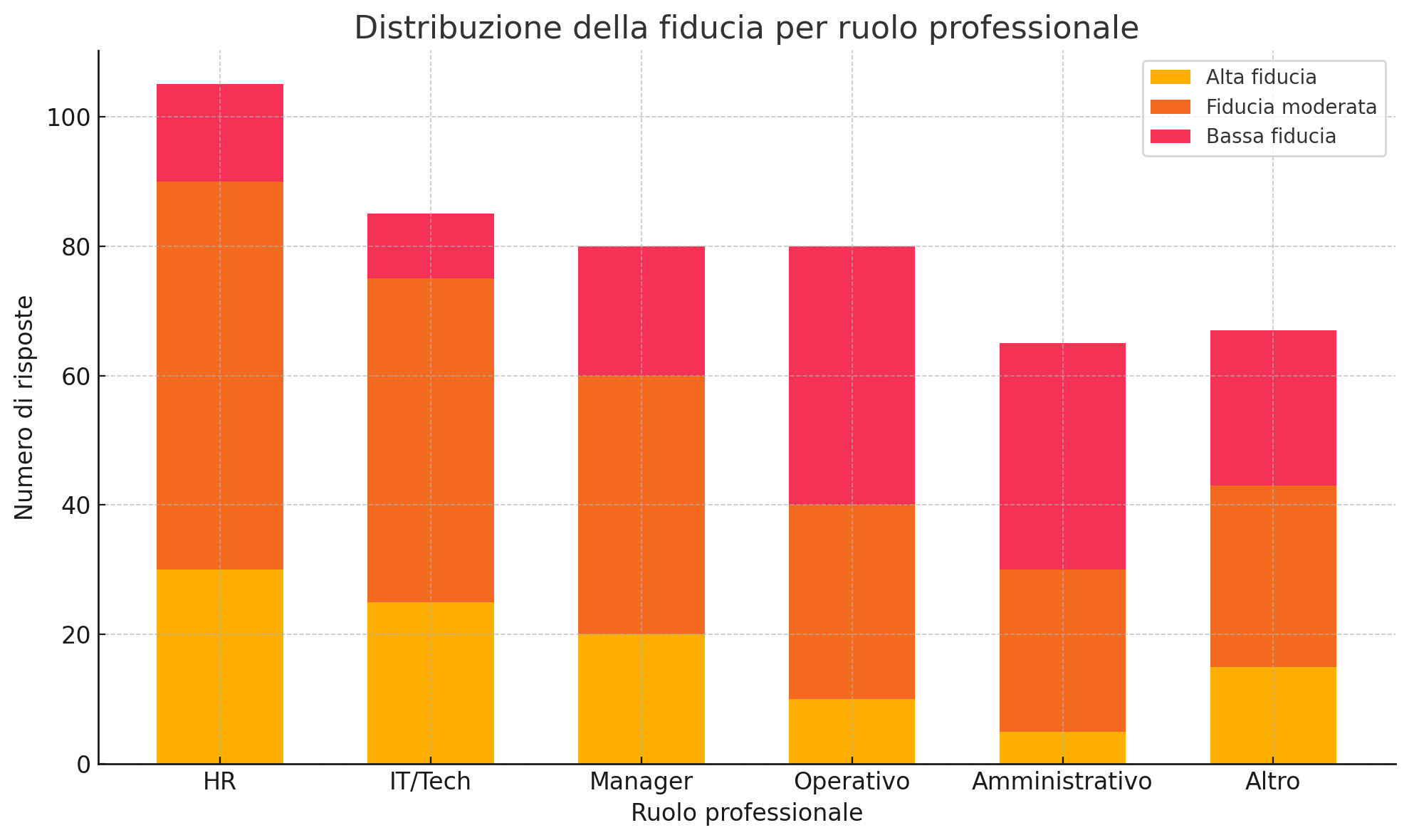 Distribuzione Della Fiducia Per Ruolo Professionale