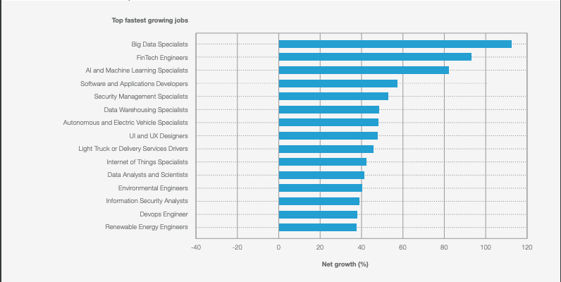 Lavori del Futuro - Fastest-growing jobs, 2025-2030