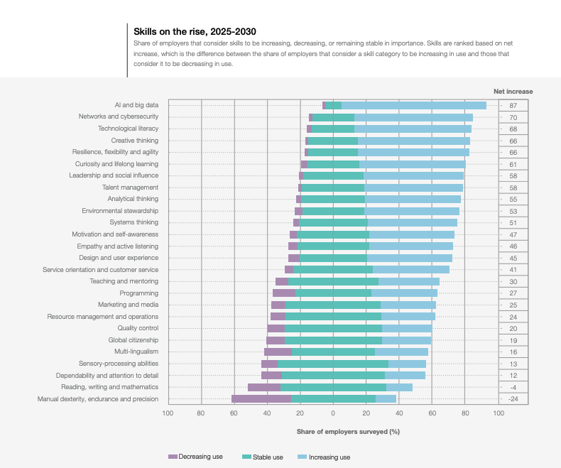 Lavori del Futuro - Skills on the rise 