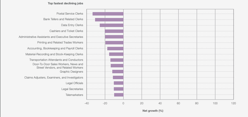 Lavori del Futuro - Top fastest declining jobs