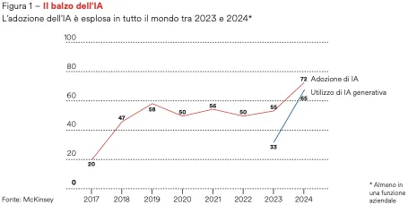 Il balzo dell'Intelligenza Artificiale in Azienda